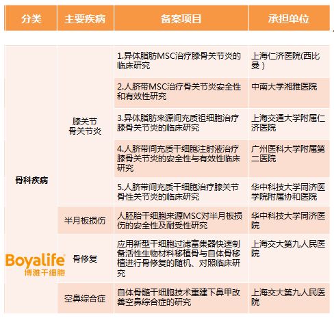 干细胞治疗临床发展现状透视 10个新药IND获批与119家备案医院背后的行业进程
