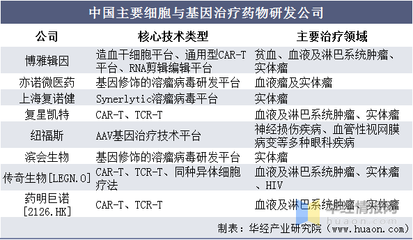 2020年全球与中国细胞与基因治疗行业市场现状分析 未来将迎来商业化热潮