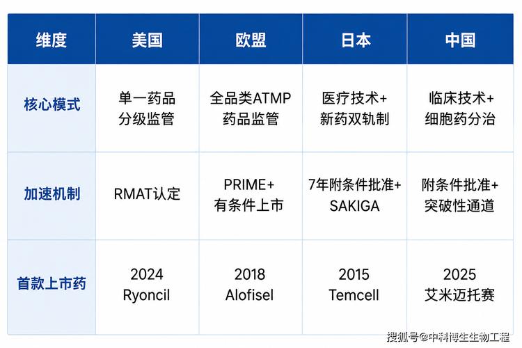 细胞行业发展蓝皮书》核心数据解读:全球干细胞药物市场6年扩容近百倍